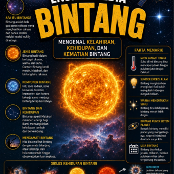 Ensiklopedia Bintang: Mengenal Kelahiran, Kehidupan, dan Kematian Bintang
